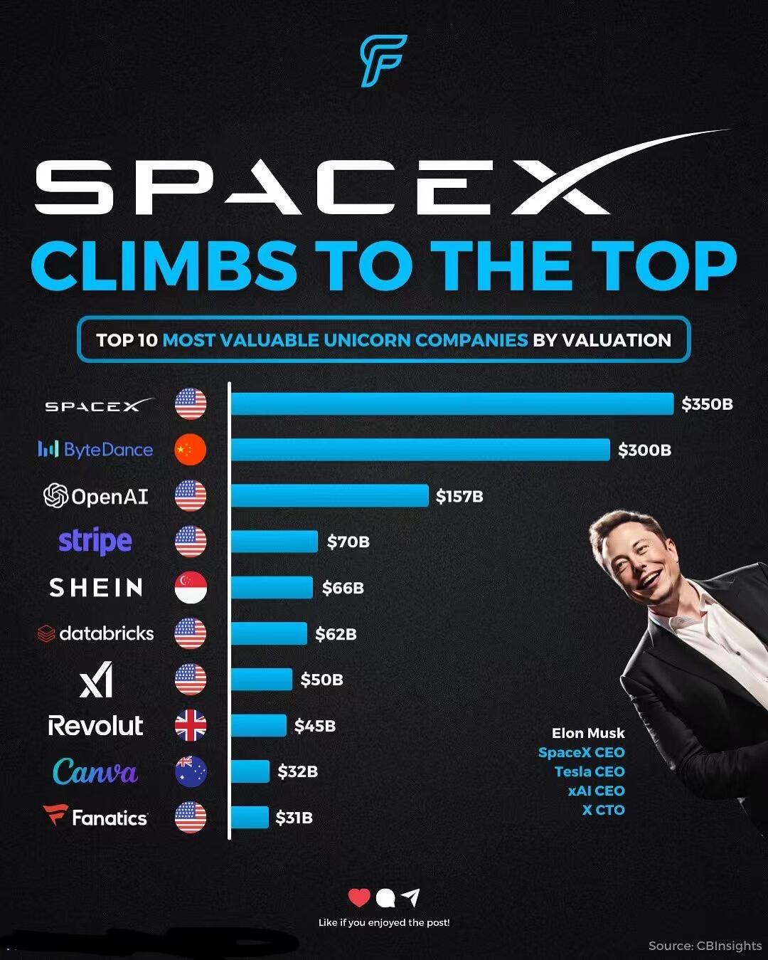 SpaceX登顶独角兽之王：全球顶级独角兽公司