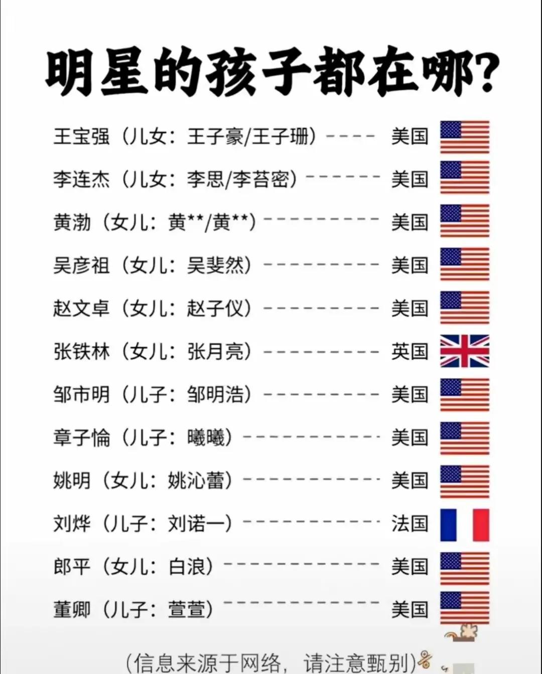 美国是一些明星的最后归宿吗？看下这个表，他们的孩子都是美国人。草根演员王宝强\黄