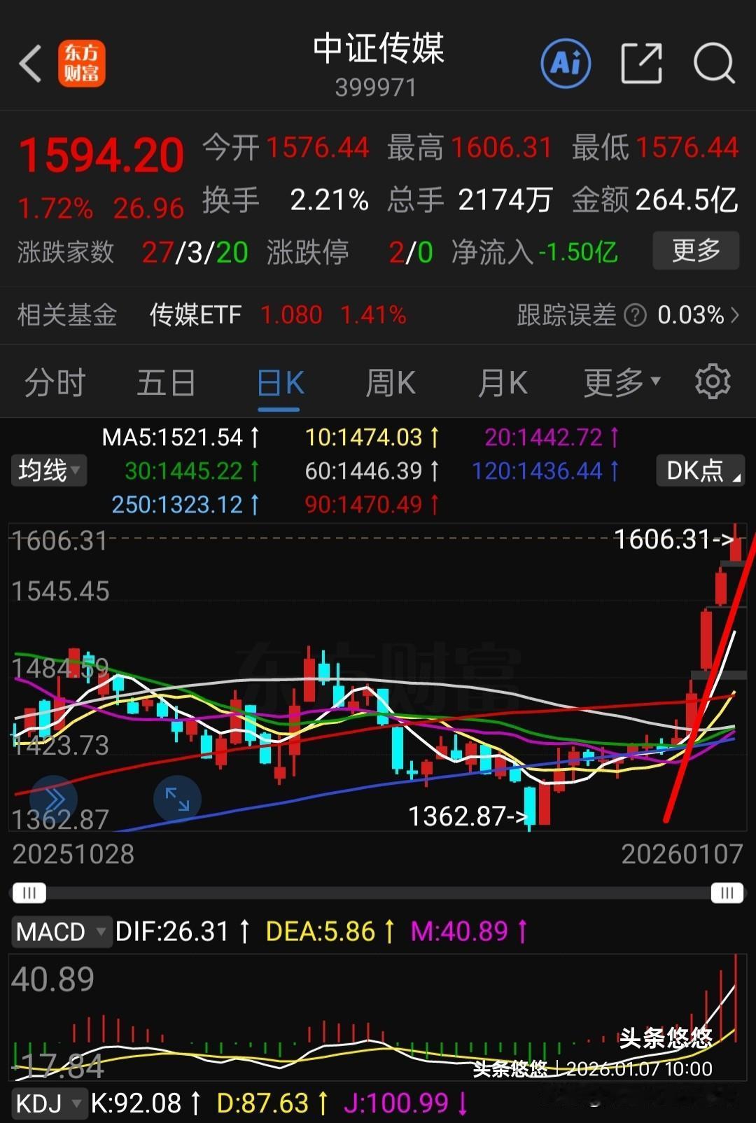 中证传媒5连阳，节前看好没有下手，想等节后再买，可惜，主力不给上车机会，一天回调