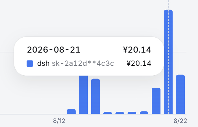 Easy同学正在独立开发  DeepSeek 涨价以后，昨天一下午的消耗。按这个