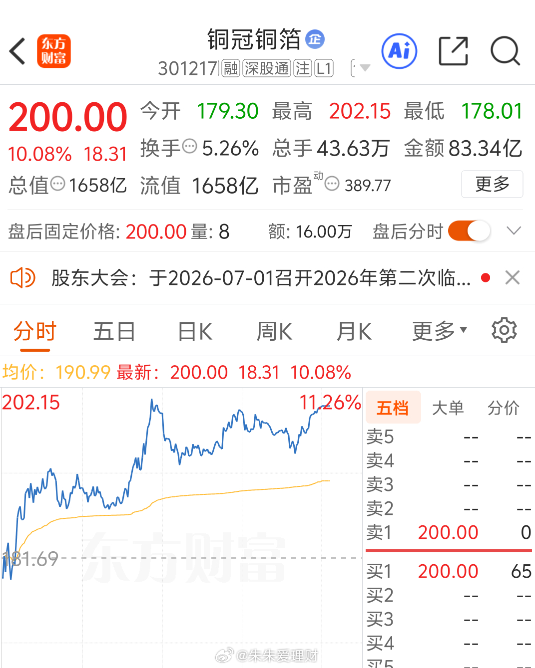 铜冠铜箔收在200.，节后回来还能飞的节奏啊会不会卖飞，大家怎么看呢。 