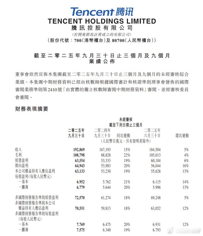 【 同比增长15%】腾讯控股今日（13日）在港交所发布三季度业绩报告，第三季度营