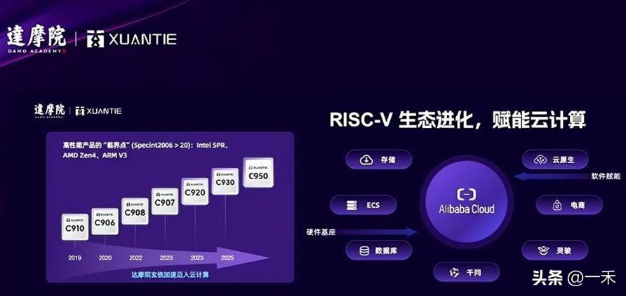 阿里达摩院甩出王炸，玄铁C950问世，全球最强RISC-V芯片来了！
 
202