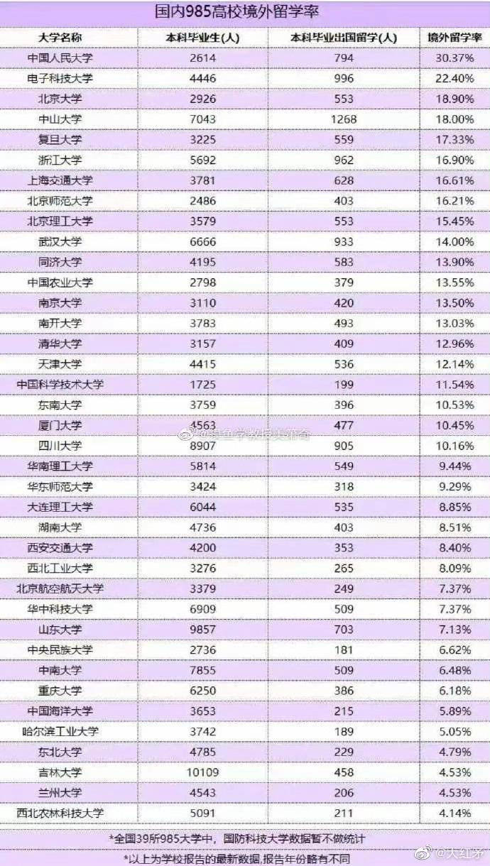 没想到中国985高校本科毕业学生出国留学率，清华大学前十名都排不进。而第二名居然