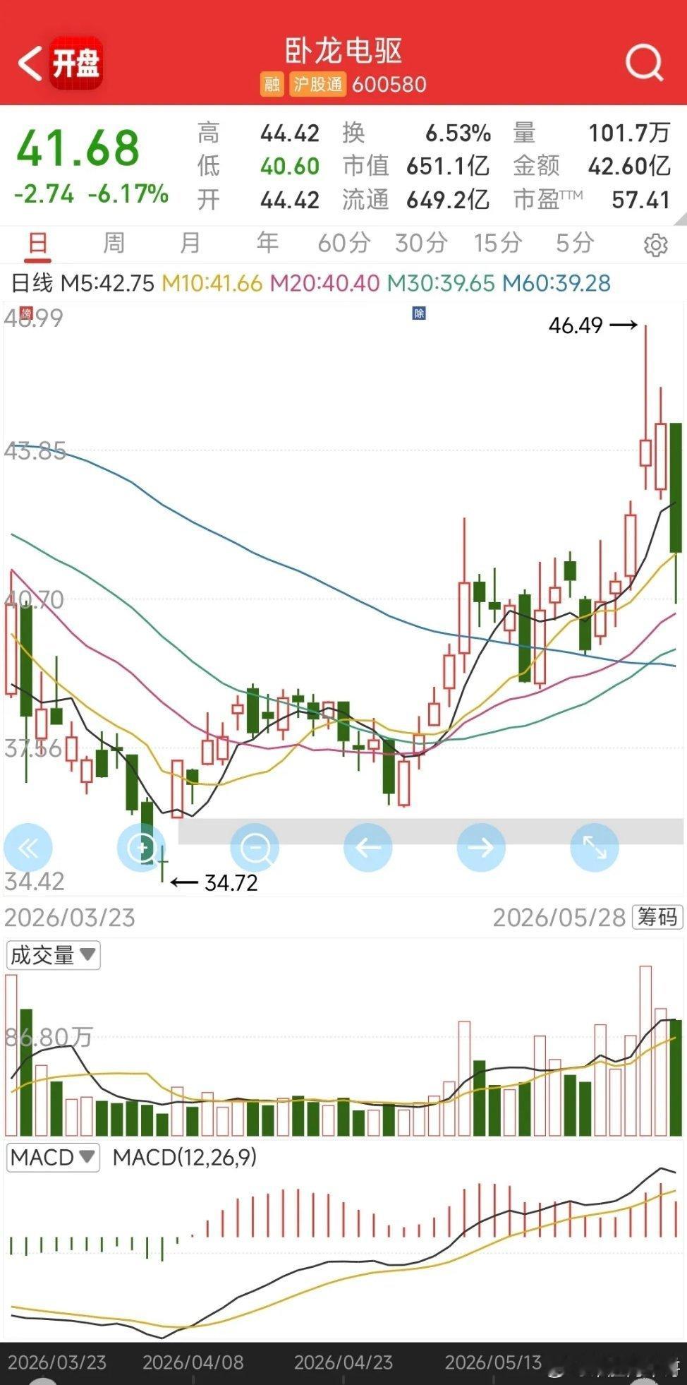 卧龙电驱今日遭遇重挫，全天呈现放量大阴线走势（成交额高达42.6亿元，换手率6.