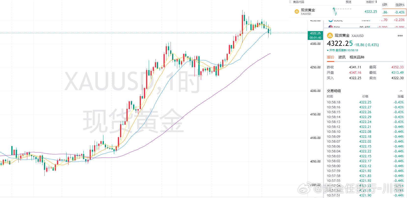 黄金现价4322反手转空，防守4330，目标4300！前4324多已回落触保撤出