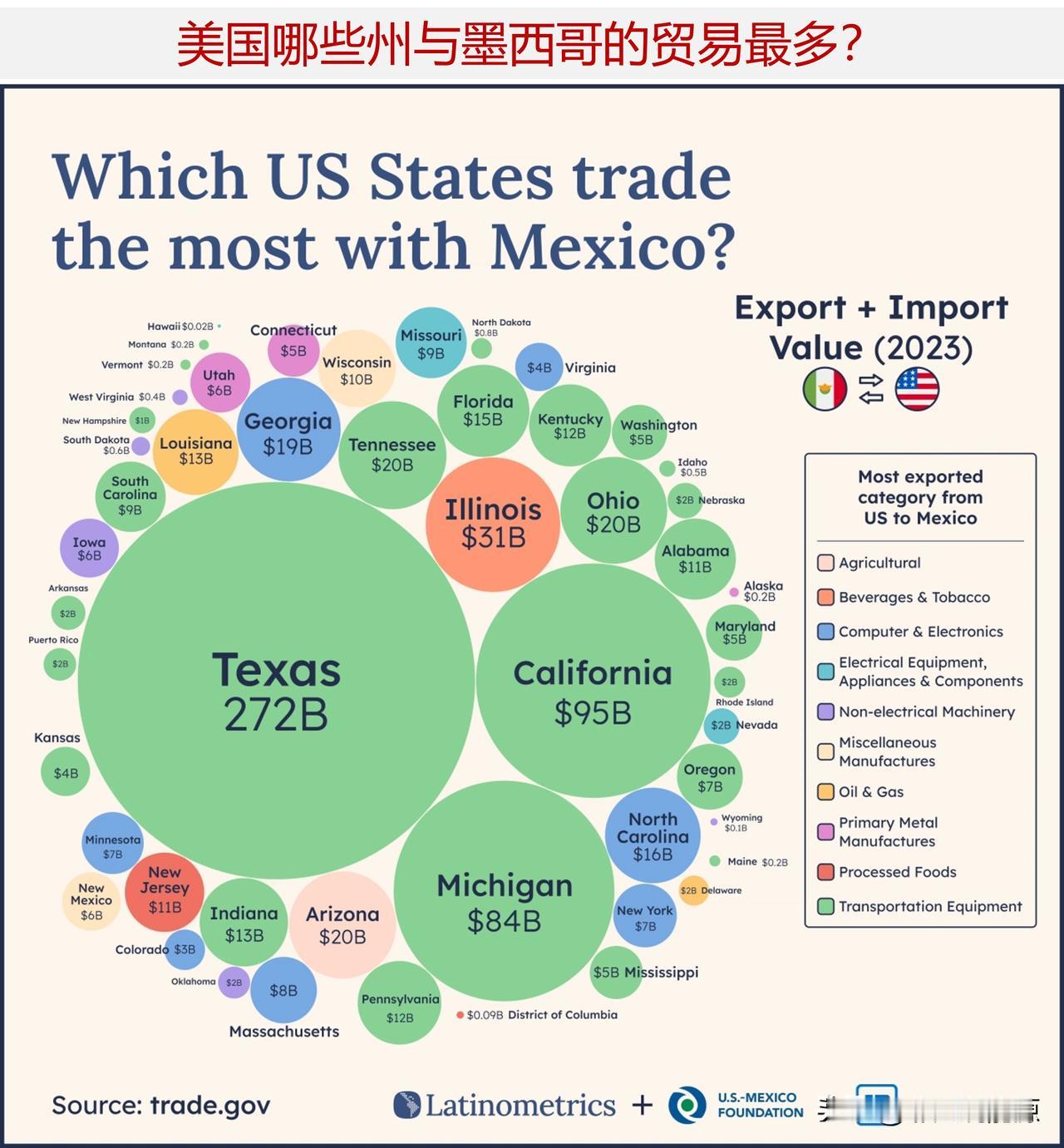 美国和墨西哥是重要的贸易伙伴，美国哪些州与墨西哥的贸易最多呢·？

美国和墨西哥