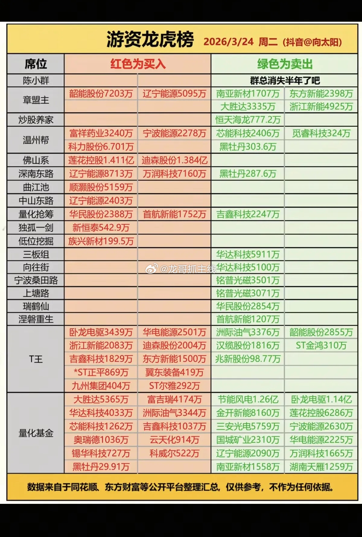 3.24周二  知名游资大佬  抢筹龙虎榜！桑田路     买入  铭普光磁深南