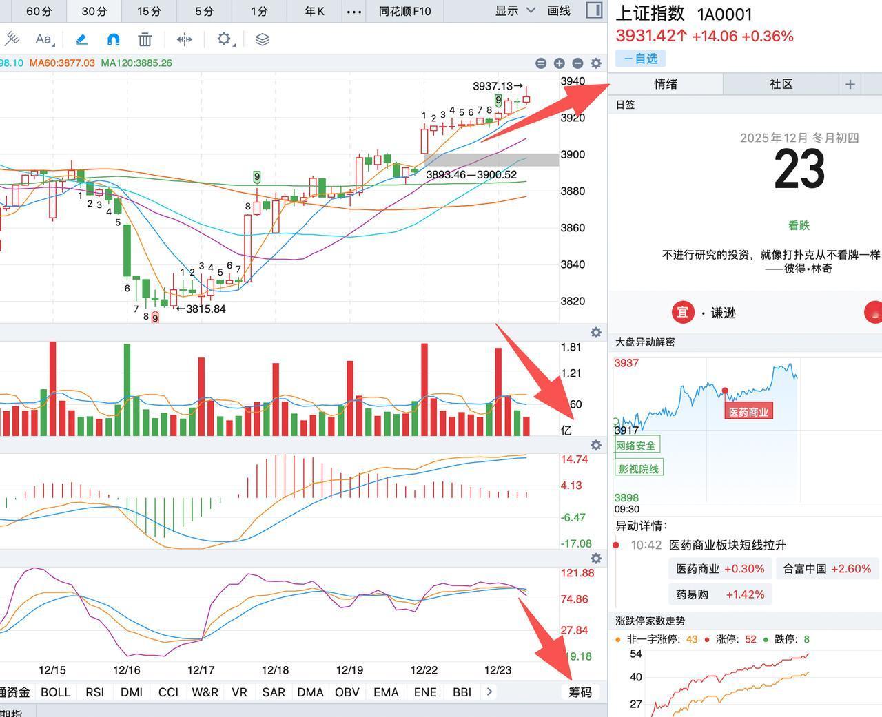 准备收盘，但是老六要给大家泼一盆冷水，看上证，已经连续5天小阳线了，而上一次，则