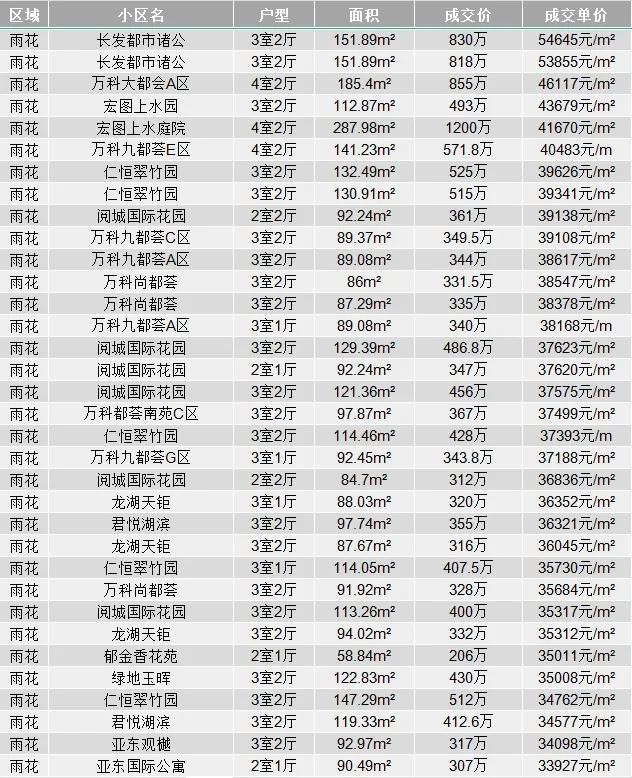 南京买房 近期雨花台区二手房真实成交明细