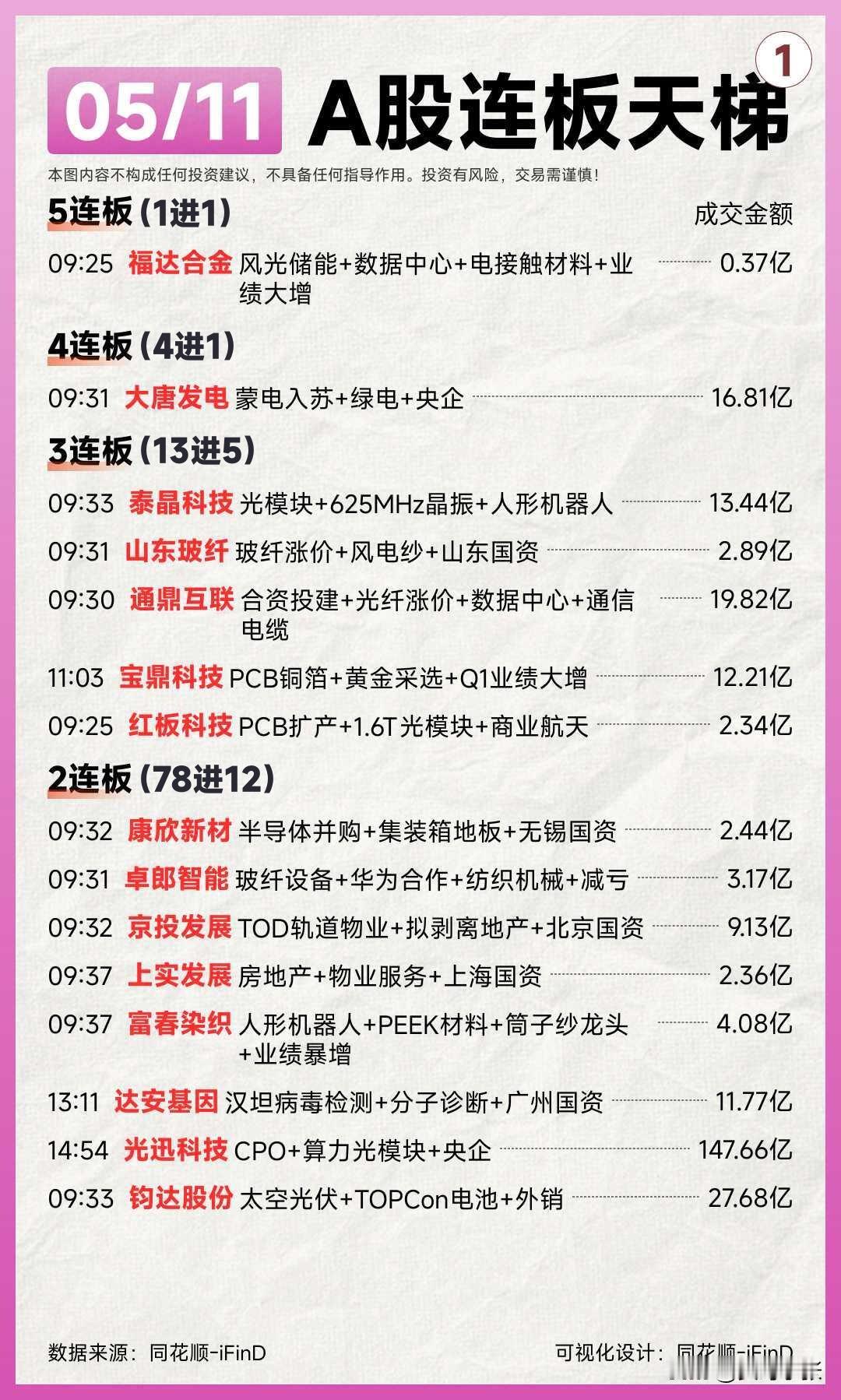 5月11日连板天梯速览！

高标这边，5连板福达合金一字独食，4连板大唐发电放量