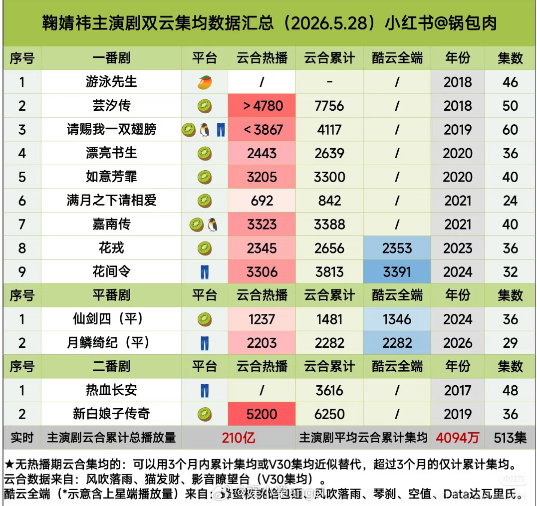 鞠婧祎王楚然田曦薇孟子义虞书欣白鹿主演剧双云集均汇总你觉得谁更抗剧呢 