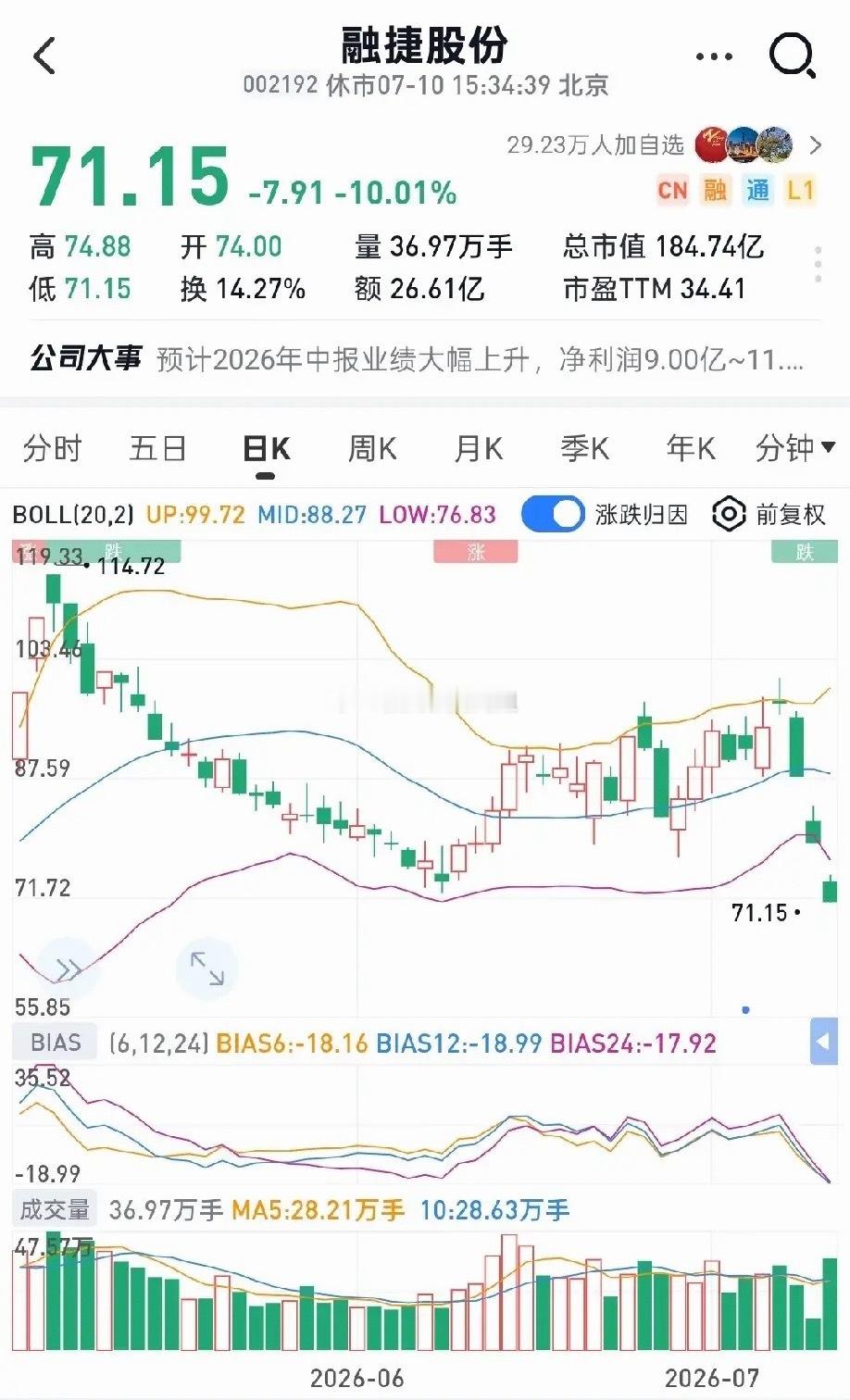 为何融捷股份业绩暴涨近十倍，反倒走出三连跌停？科创50周四大涨超8%，周五便快速