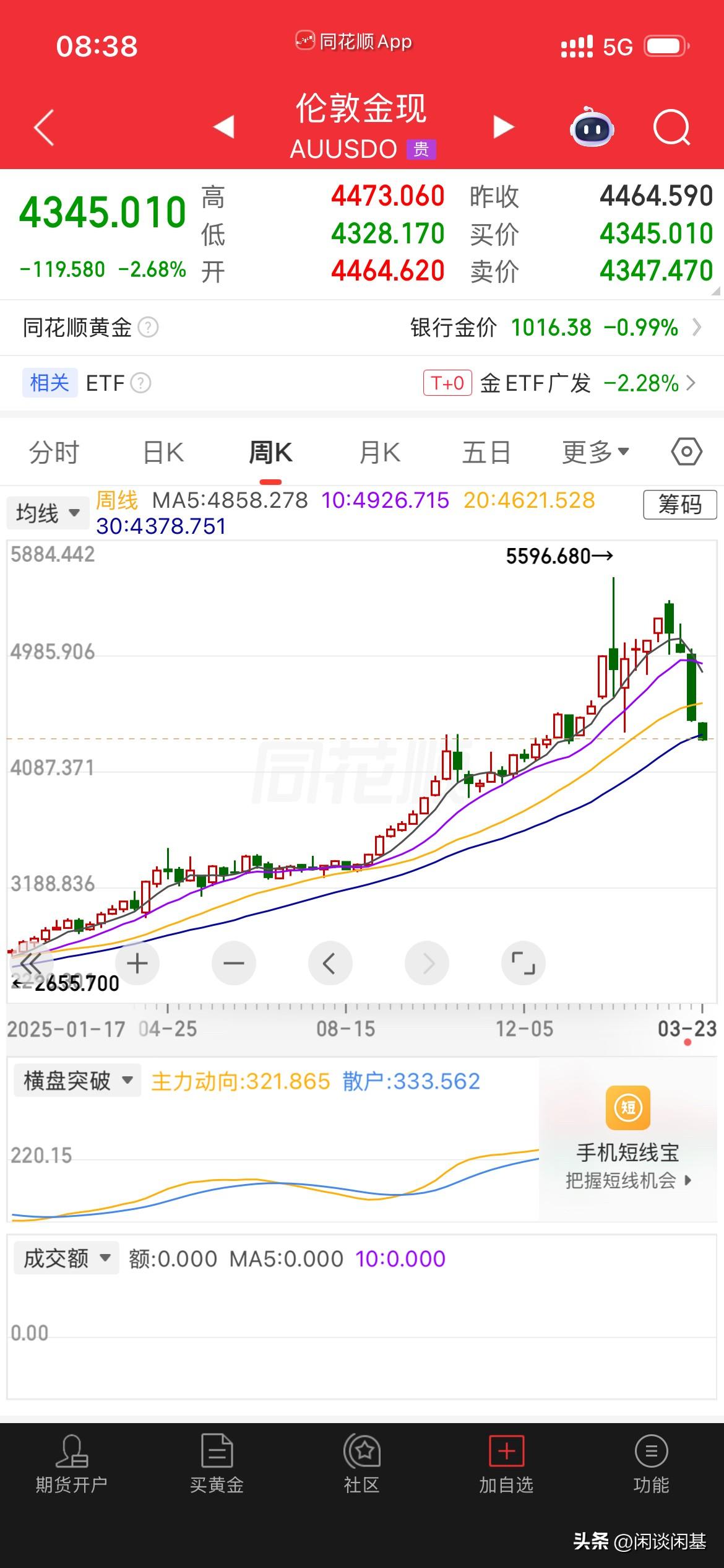 快速跳水！现货黄金跌幅3%，现货白银跌幅4%，现货黄金跌至4300美元/盎司区间