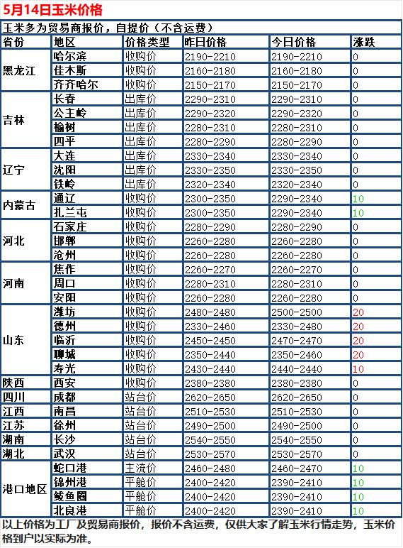 5月14日，国内玉米市场以稳为主、价格小幅震荡，全国大部分地区价格没变动，就少数
