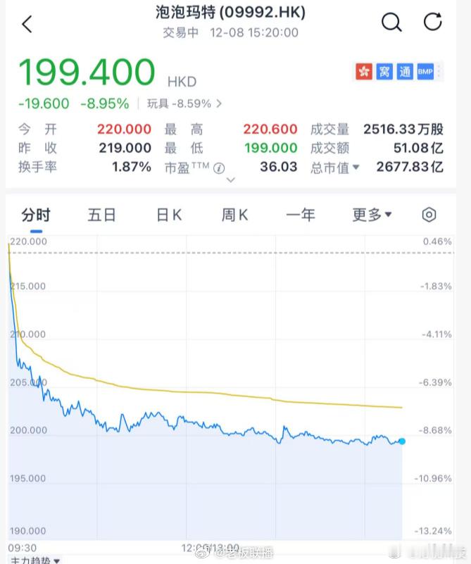 【泡泡玛特股价暴跌】泡泡玛特为何暴跌 在前一日大跌8.49%后，12月9日，港股