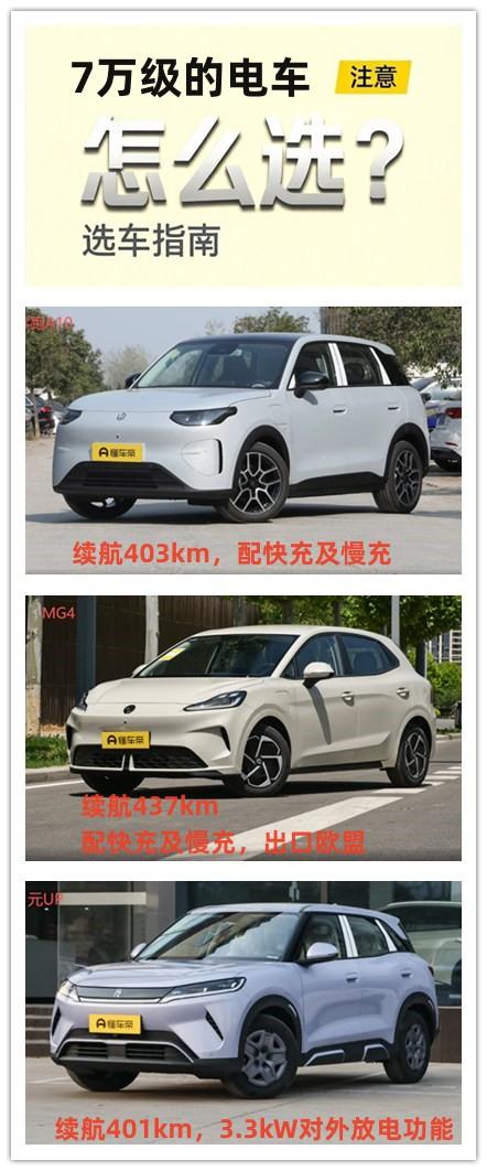 7万的预算，想要购买一辆用车成本低的纯电车型，有这么三款可供选择。
第1款就是零