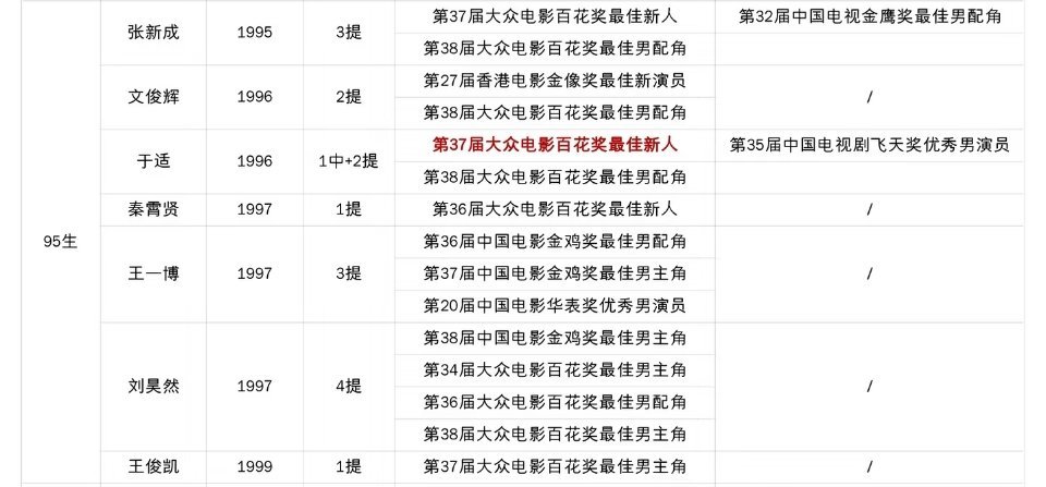 95生四大演技派 于适，张新成电影电视双开花 ​​​