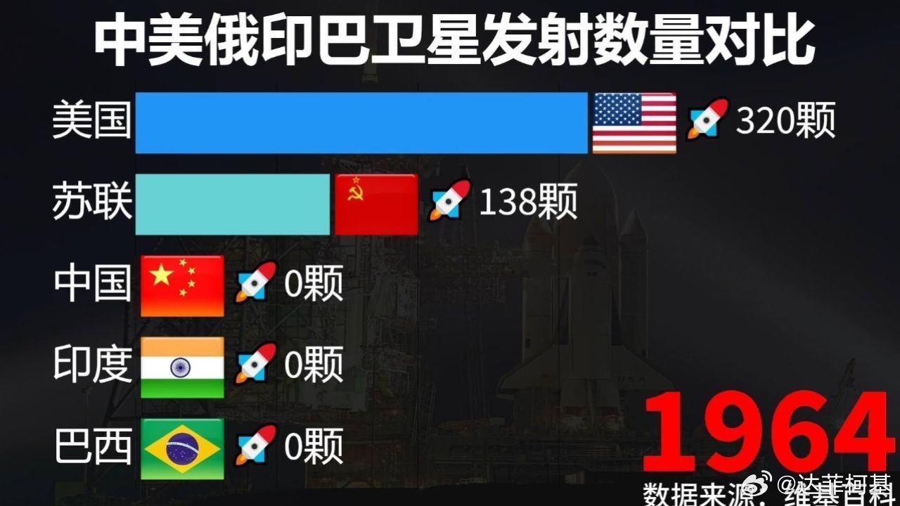 📌大国博弈，中美俄印巴历年卫星发射数量对比！>>网页链接 大国博弈，中美俄印巴