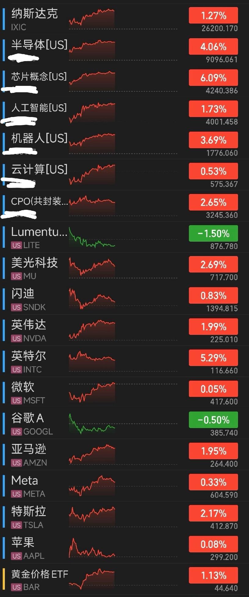 今日夜盘 科技整体积极上涨

今晚夜盘形势大好，其中半导体和硬件基础设施是领涨核