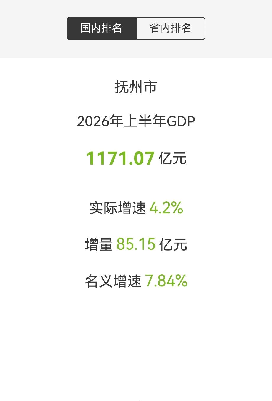 抚州市
2026上半年GDP
	1171.07亿元
实际增速	4.2%
同比增量