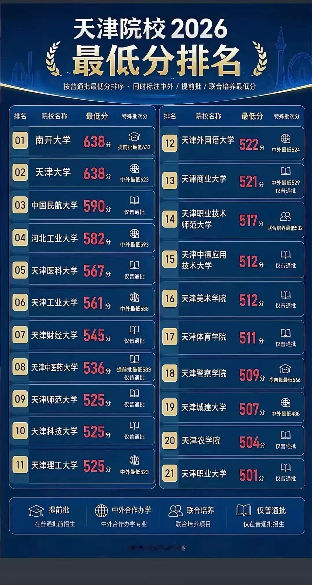 天津院校2026录取最低分，有你的学校吗高校排名 热门院校排名 高校评分 学校排