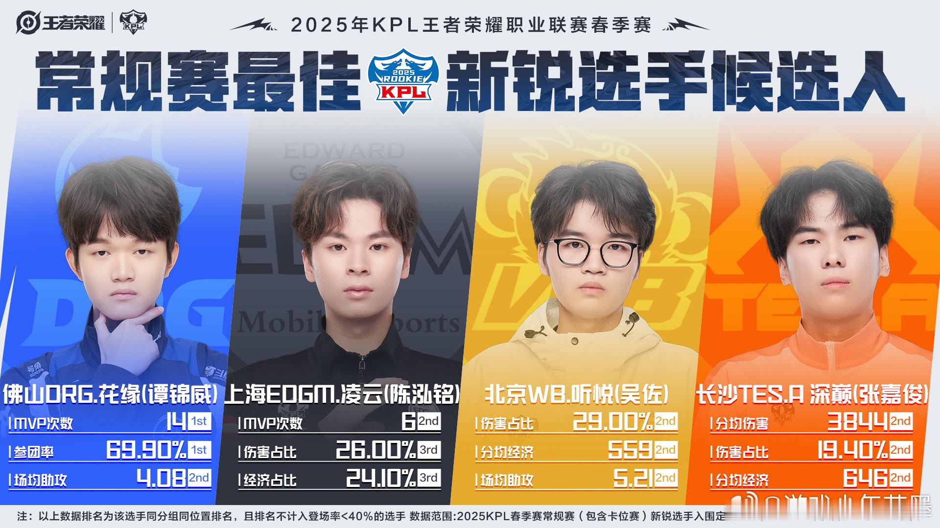 KPL常规赛最佳新锐候选 恭喜花缘、凌云、听悦和深巅成功入选KPL常规赛最佳新锐