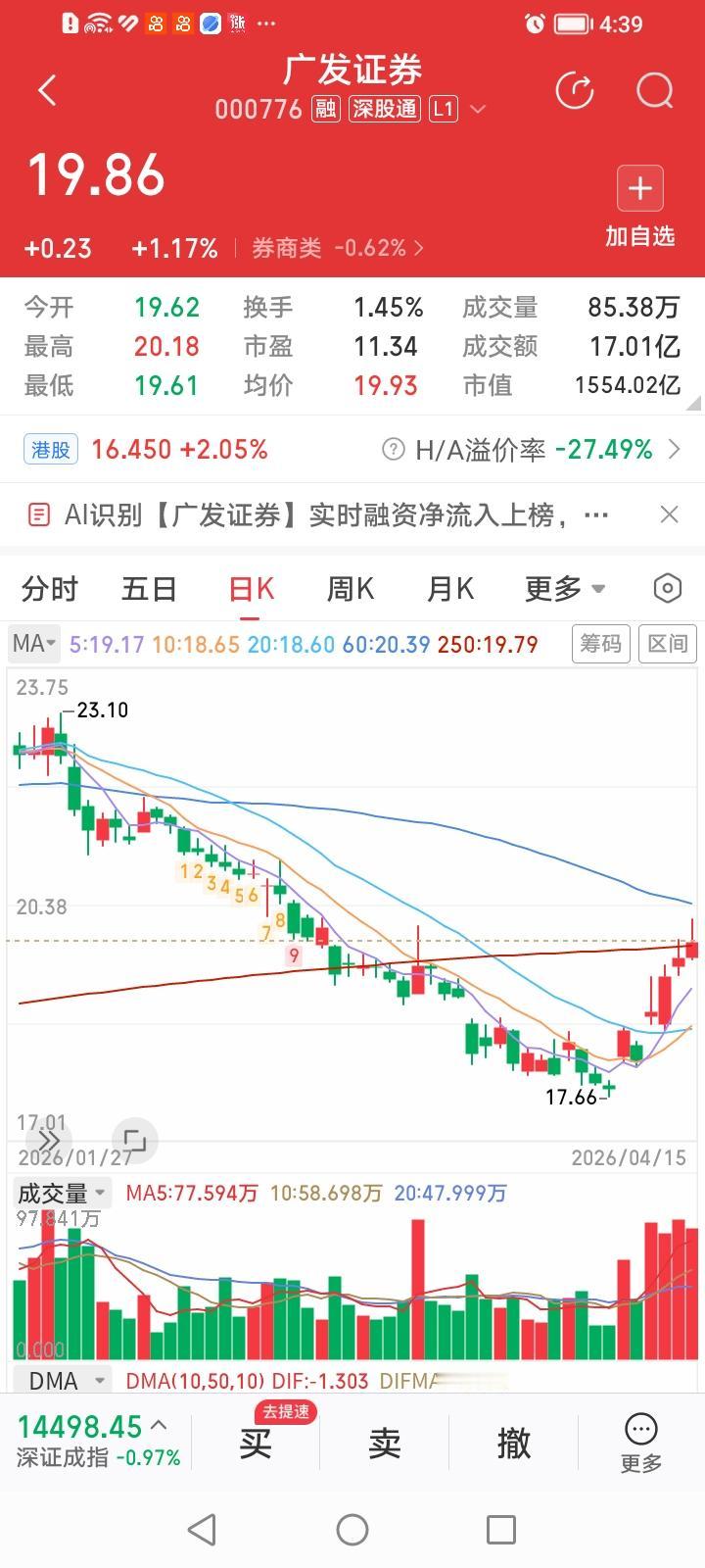 广发证券，有点龙头范。连收四阳，股价在头部券商股中率先站上年线。
广发证券，今天