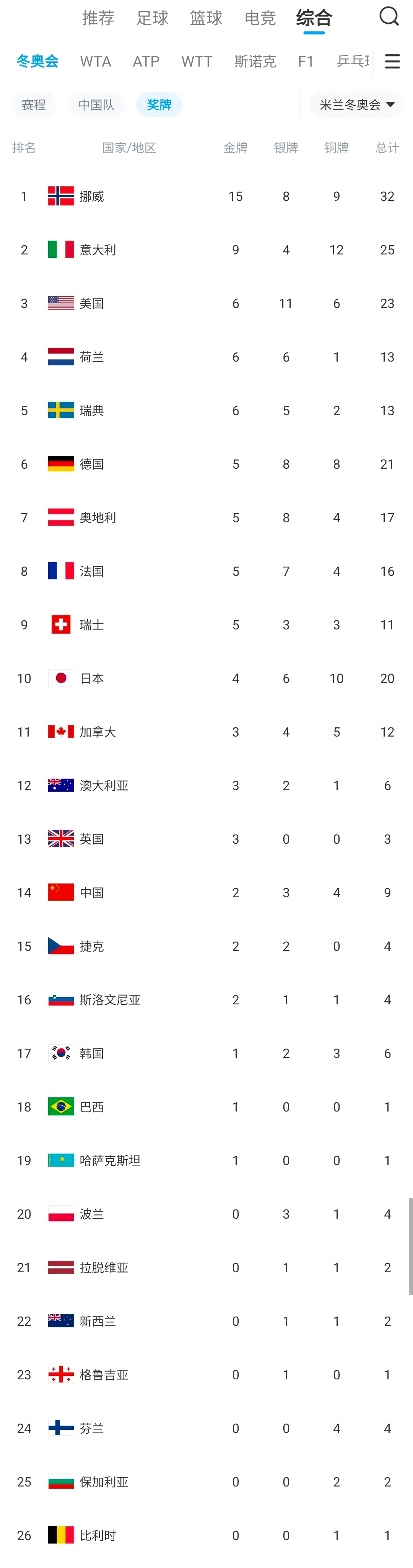 中国奖牌榜反超韩国【狠狠打脸！韩媒赛前嘲讽，中国队一晚2金1铜反超韩国】直播吧0