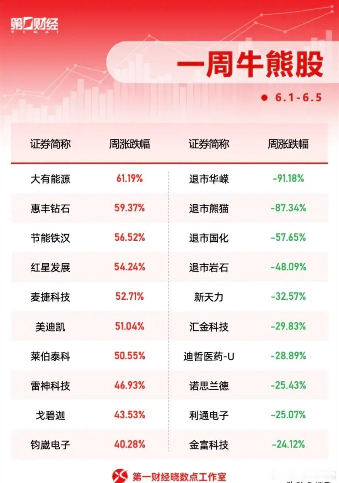 冰火两重天！一周牛熊股盘点：10股暴涨超40%，退市股集体暴跌！本周（6月1日-