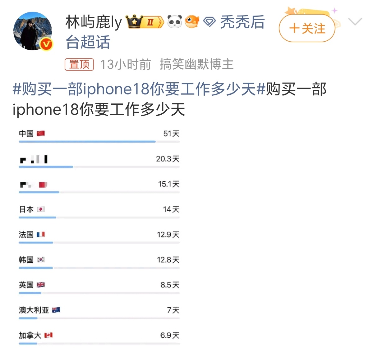 购买一部iPhone18你要工作多少天算了一下，大概需要两个多月，有点惨啊🥲 