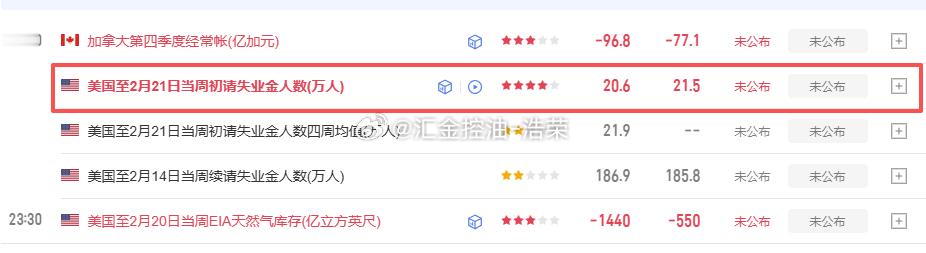 初请数据即将公布！大家注意！黄金金价外汇
