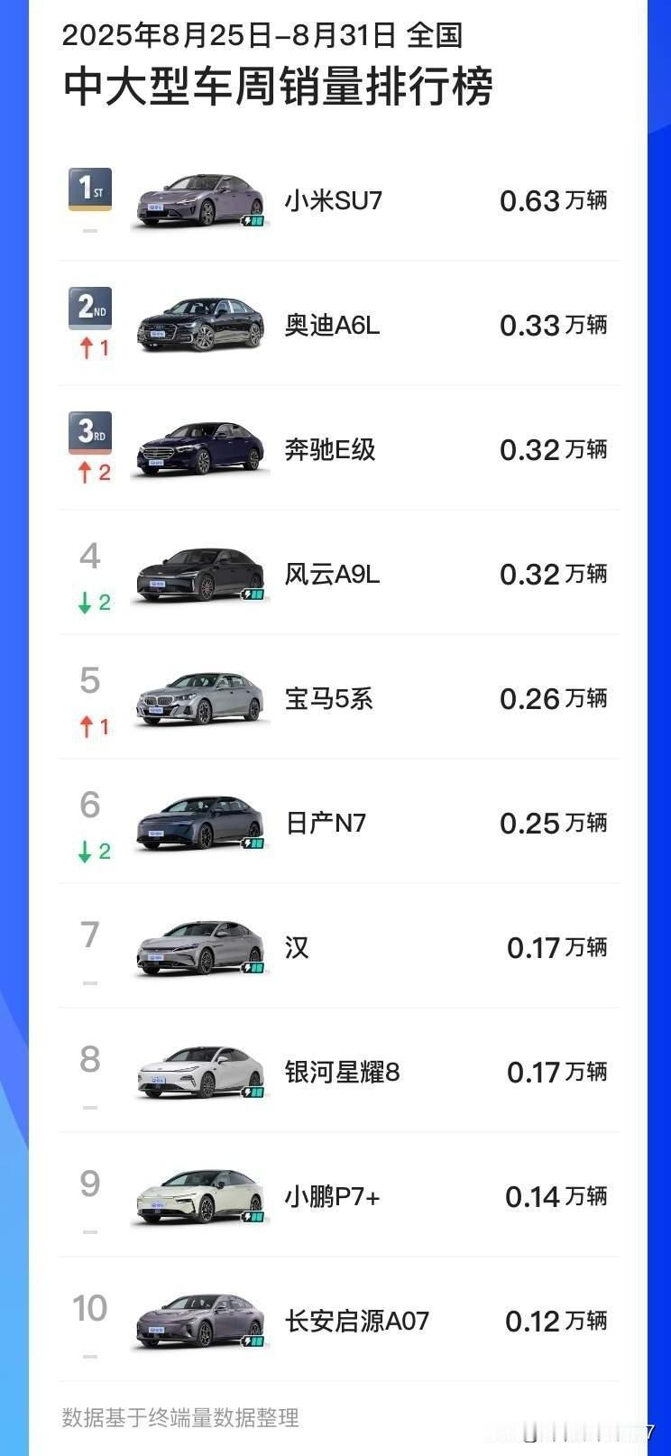 8月最后一周中大型轿车排行榜太有看头了，小米继续霸榜。小米SU7交付6300台，