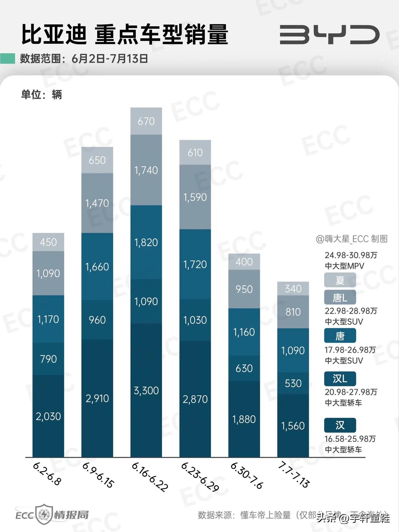 比亚迪夏：340辆；
比亚迪唐L：810辆；
比亚迪汉L：530辆；
腾势N9：