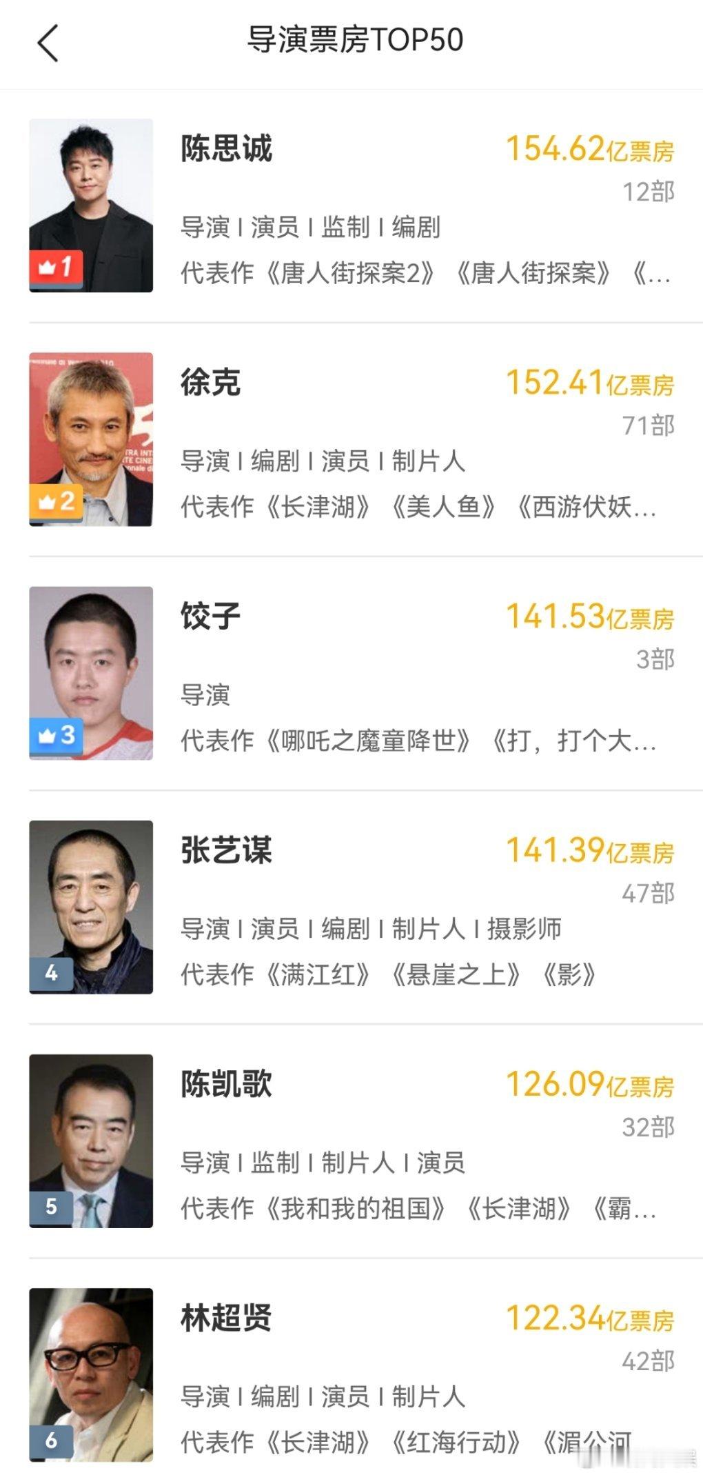 饺子进入中国导演票房榜前三 哪吒2票房已突破91亿，距离百亿又进一步，导演饺子也