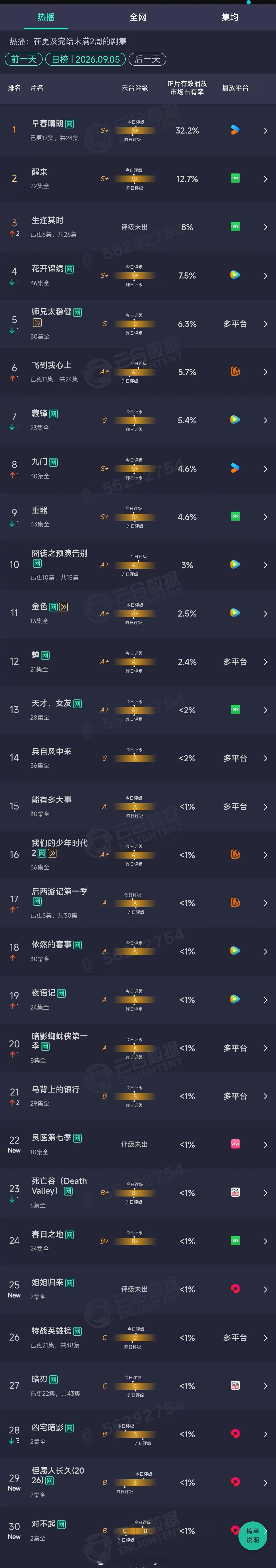 2026年09月05日云合剧集正片有效播放量市占率TOP301 早春晴朗 32.