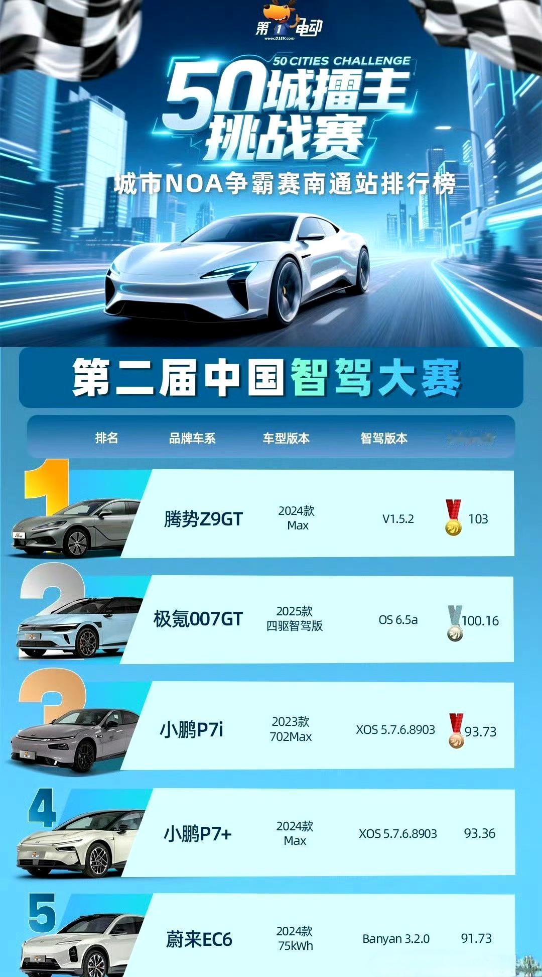 貌似这是比亚迪第一次在智驾大赛中获冠军。
这个比赛真实性是可以保证的，因为都是需