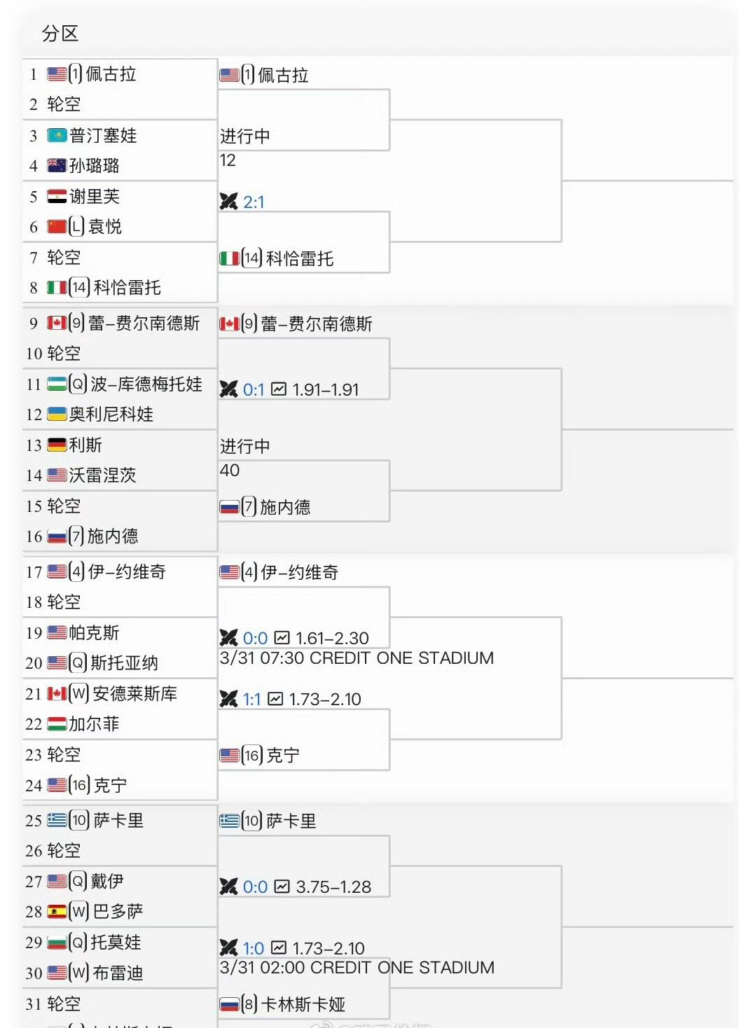 查尔斯顿WTA500资格赛决胜轮，袁悦以1-6/4-6负于戴伊无缘正赛。
谁知事