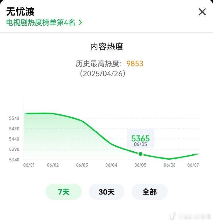 任嘉伦主演的无忧渡长尾太牛了，多次逆跌，热播榜和飙升榜都上了第四！制作好演员演技