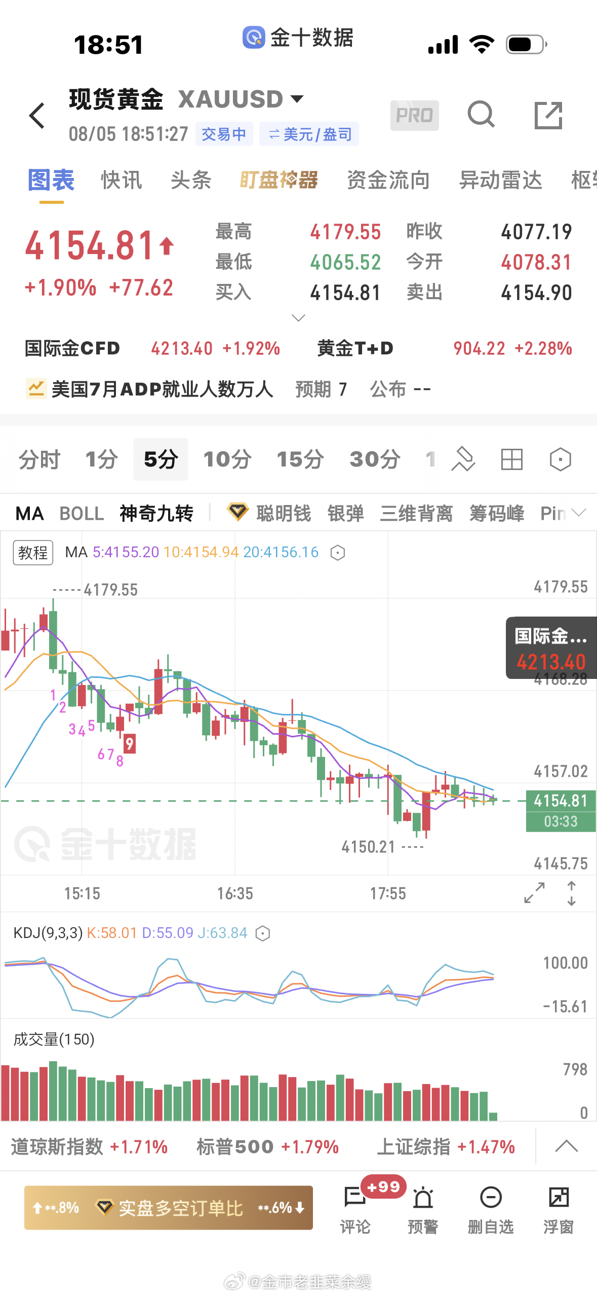 黄金  4170空单余仓全平了，回调不算强，关注顶底转换4120～4130附近有