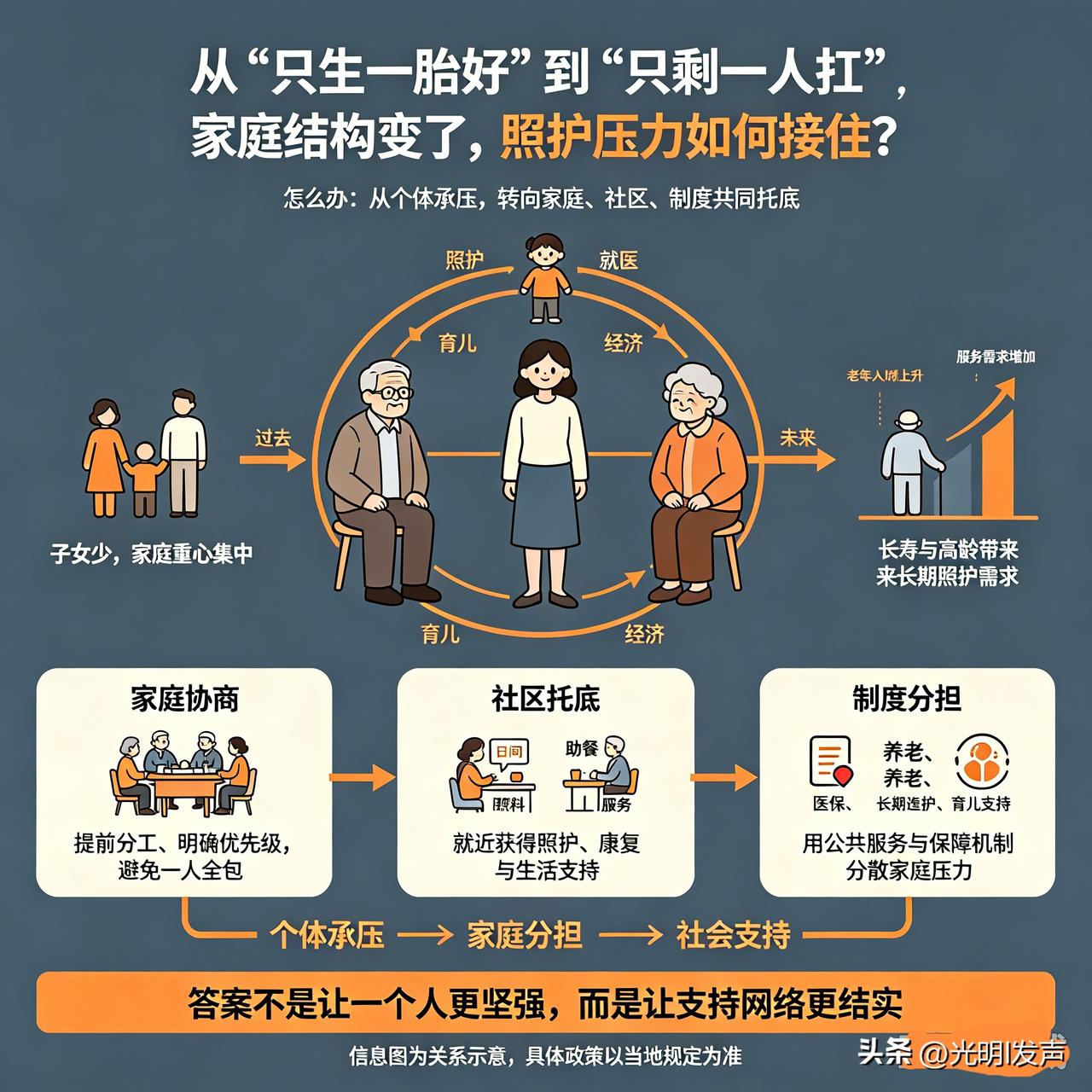 从“只生一胎好”到“只剩一人扛”，怎么办？
 
曾经的独生子女政策，造就了如今千