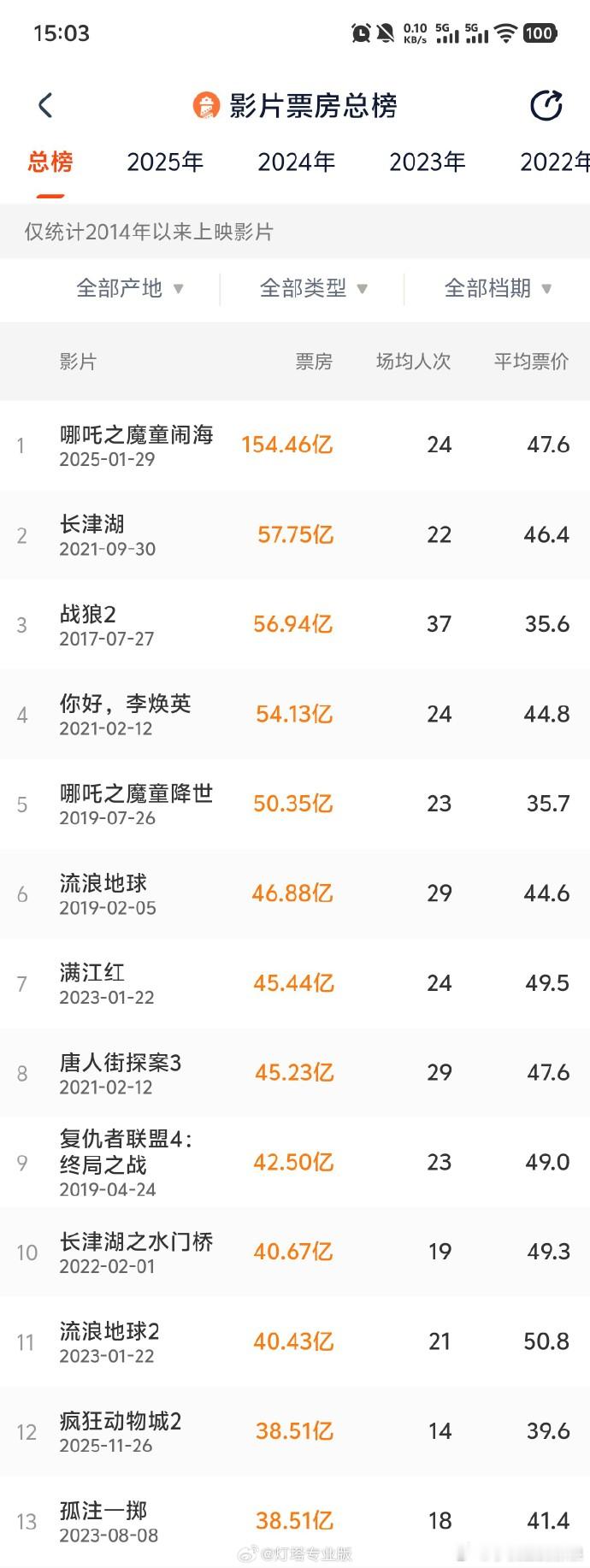 疯狂动物城2中国票房榜TOP12【《疯狂动物城2》进入中国影史票房榜前12】疯狂