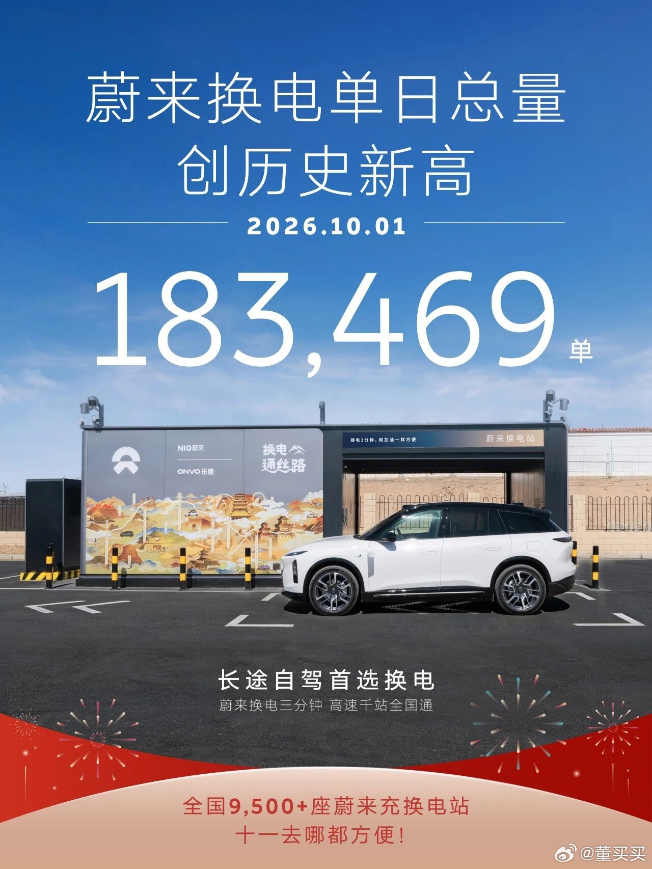 2026年10月1日，蔚来换电单日总量达 183,469单，创历史新高。平均0.