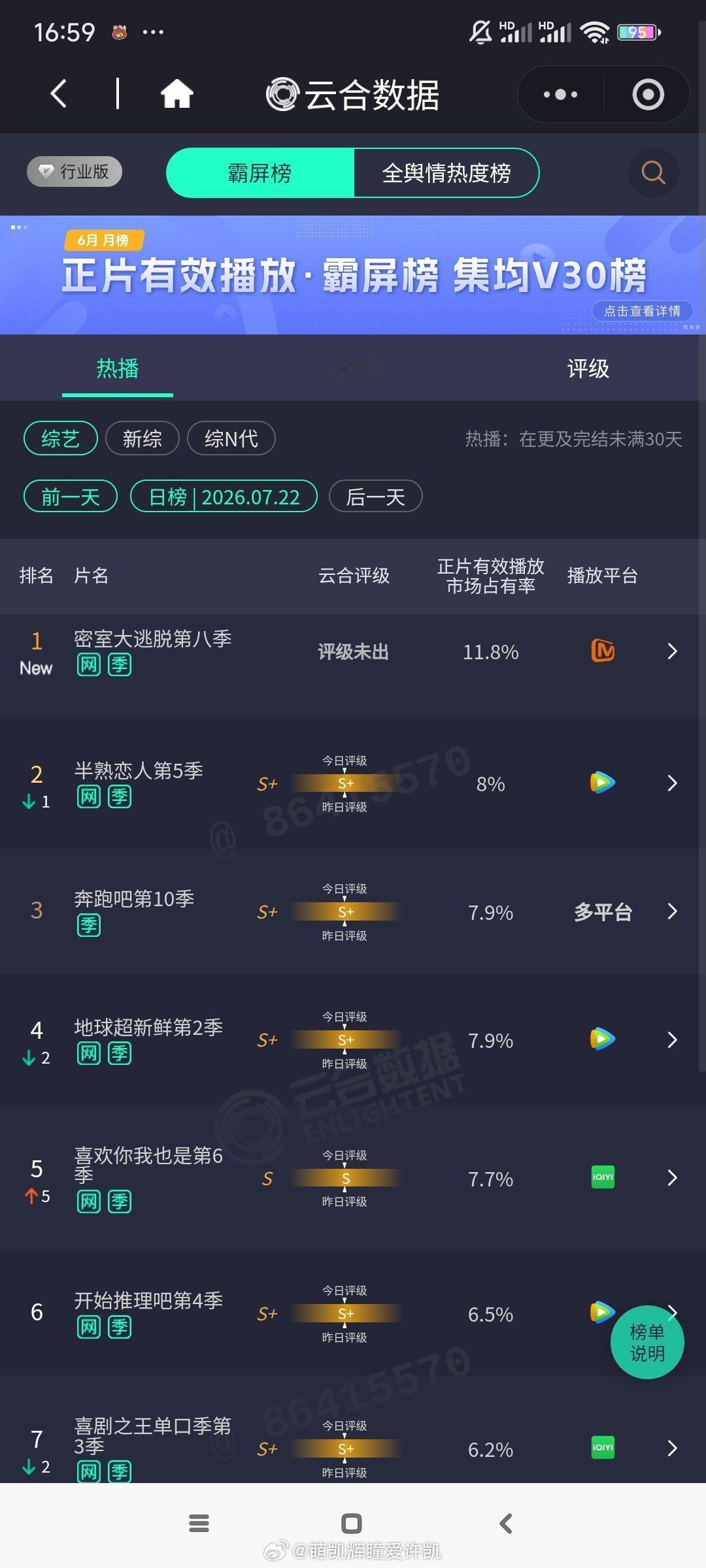 密逃8热度恭喜许凯密室大逃脱8首播云合登顶占比11.8%！断层第一☝🏻太牛了！