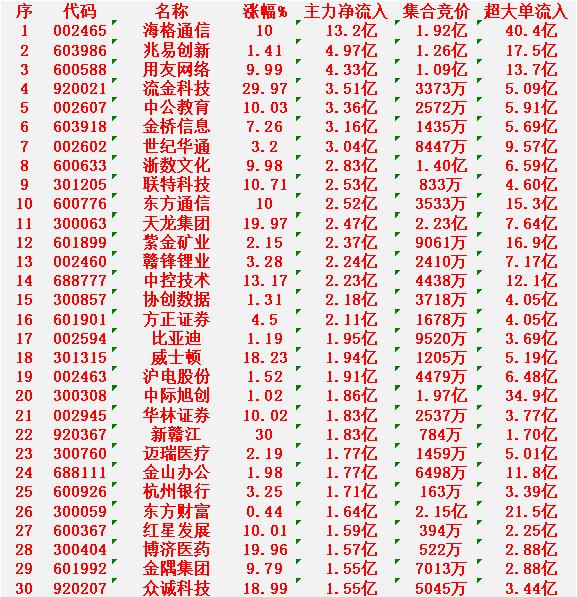 1月13日开盘45分钟，主力资金“买入的 ”的30名单一览！

海格通信：净流入