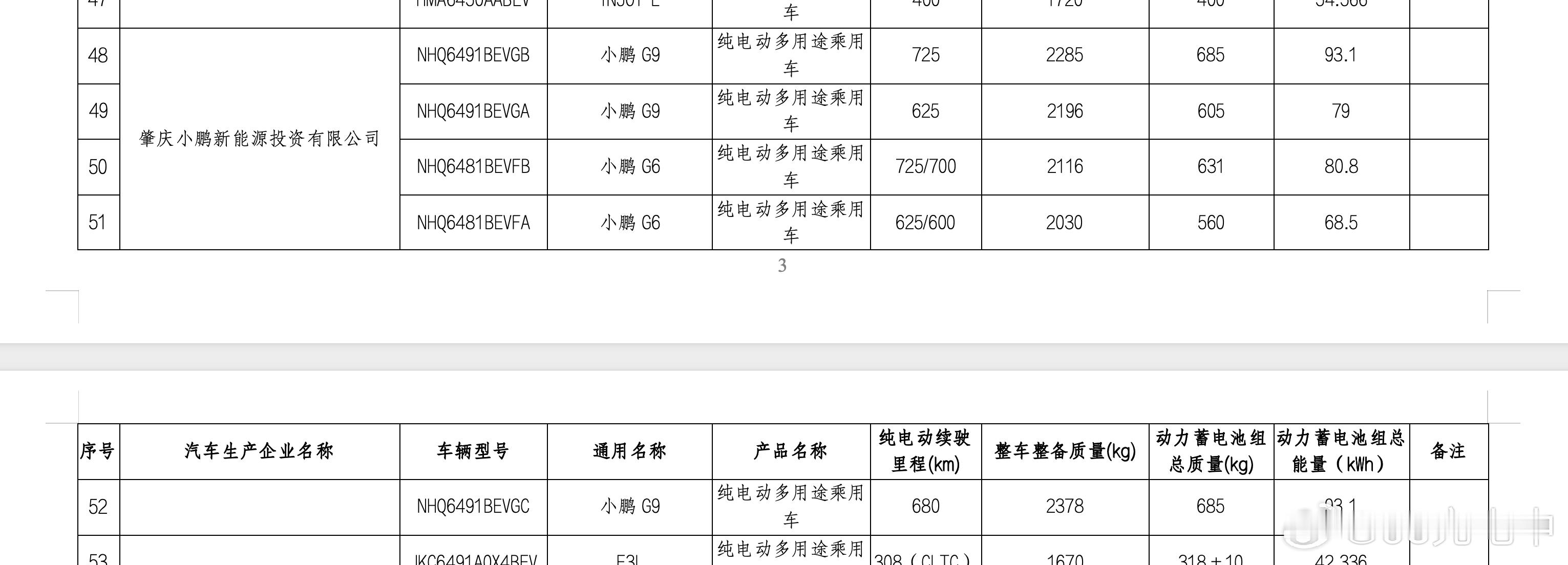 小鹏新款 G6 、 G9 的续航信息来了。【G9】新 G9 有 2 个电池，3 