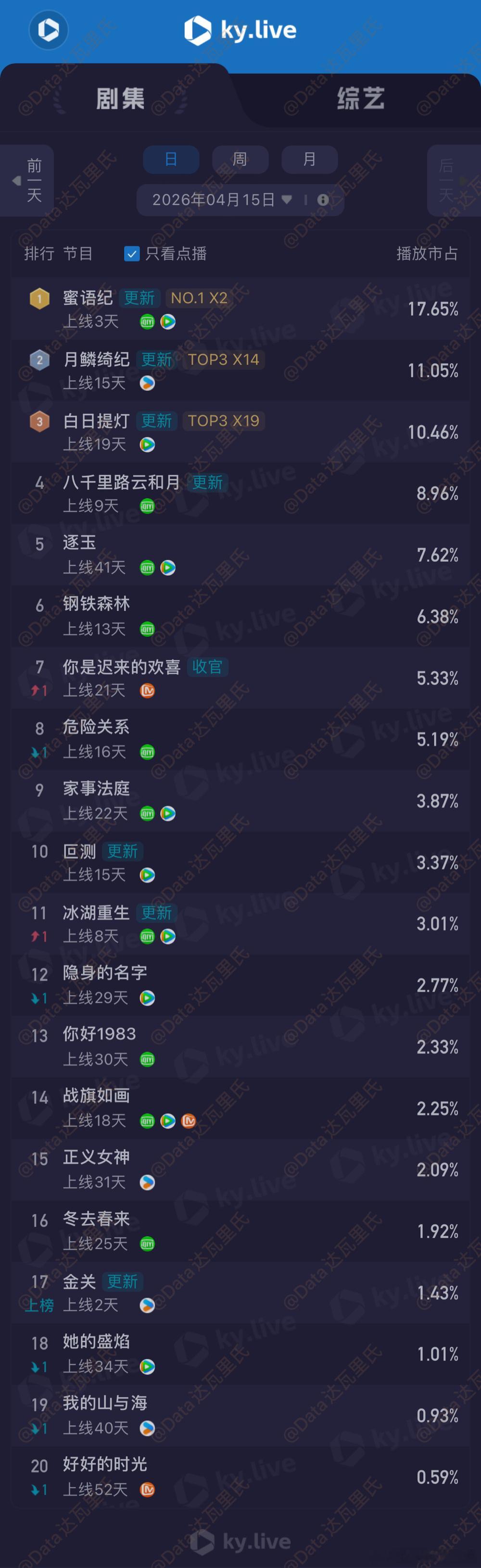 4.15酷云播放量（点播榜）蜜语纪 17.65%，3036万，开播第三天月鳞绮纪