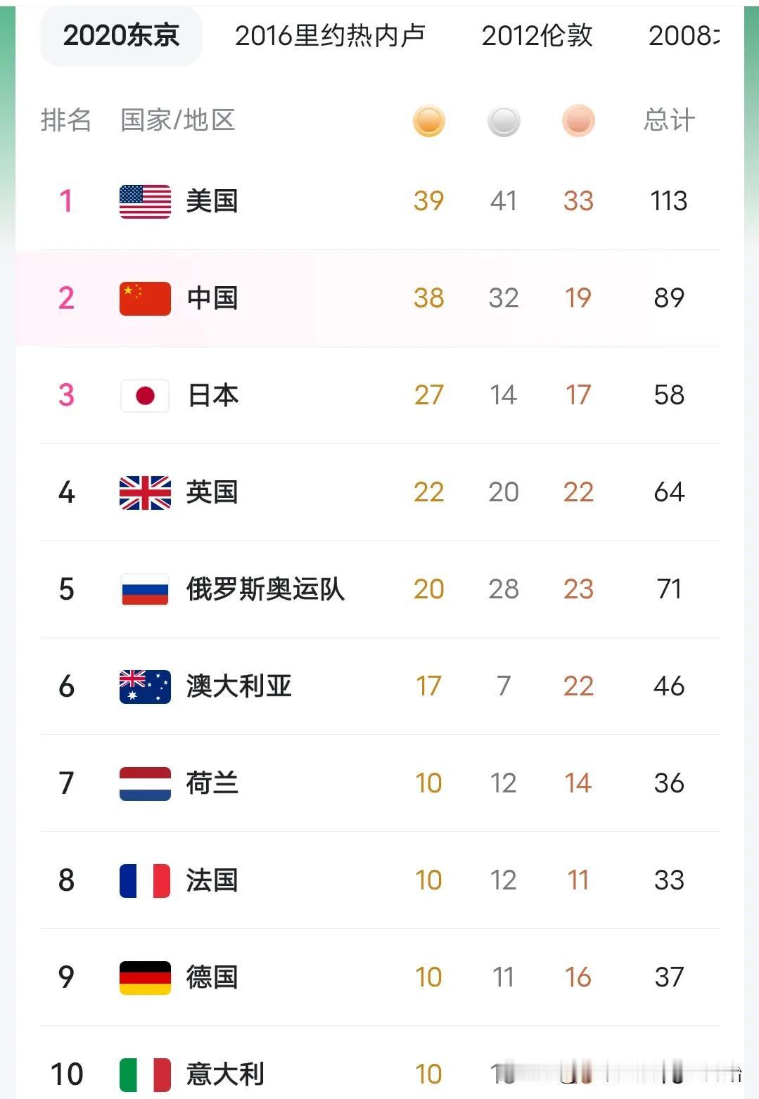巴黎奥运会金牌榜第一争夺，中国看体操，美国看游泳
巴黎奥运会进行到现在，中国以1