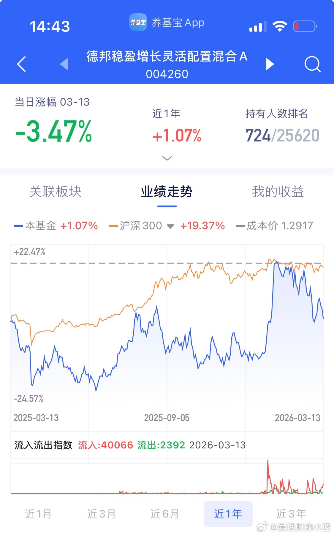AI应用近一年和近三年收益都大幅跑输沪深300指数还不算低位吗？ 