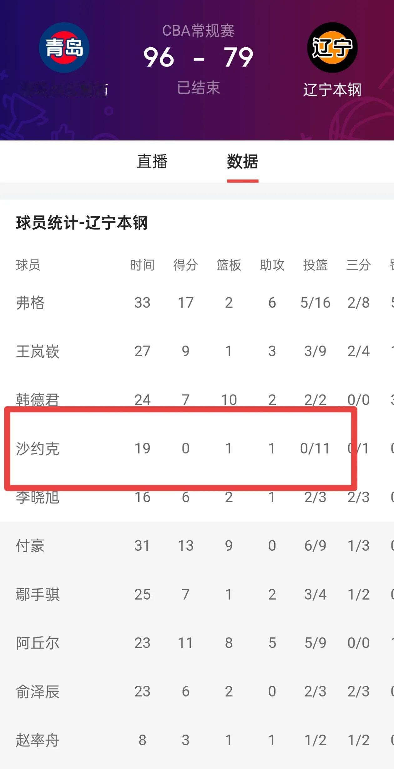 辽宁队抢到一个卧底外援？11投0中？叫我楼下那个退休大爷上场，11次出手都不分0